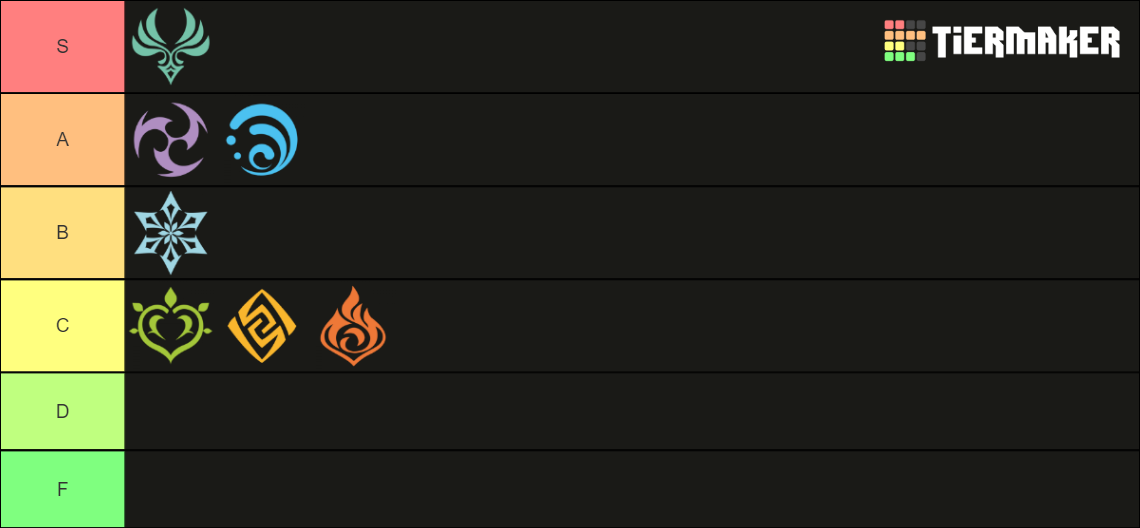 best genshin element Tier List (Community Rankings) - TierMaker