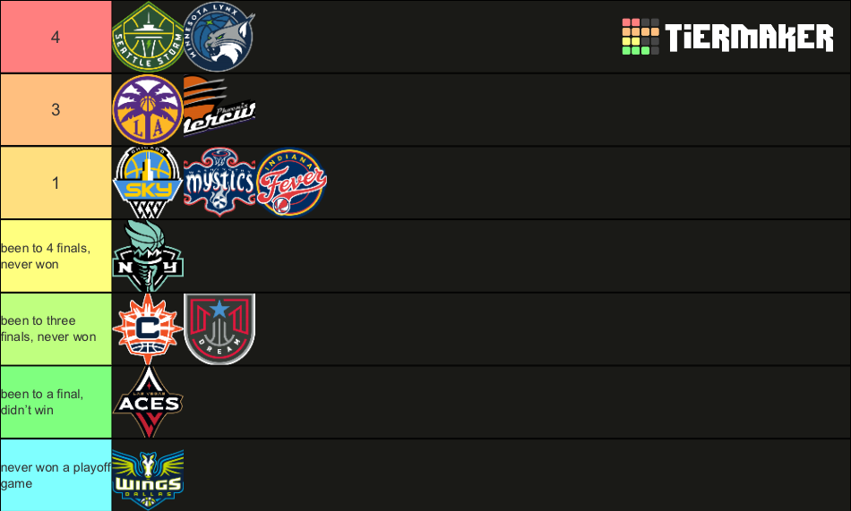 Wnba Rebel Edition Tier List Community Rankings Tiermaker Sexiezpicz