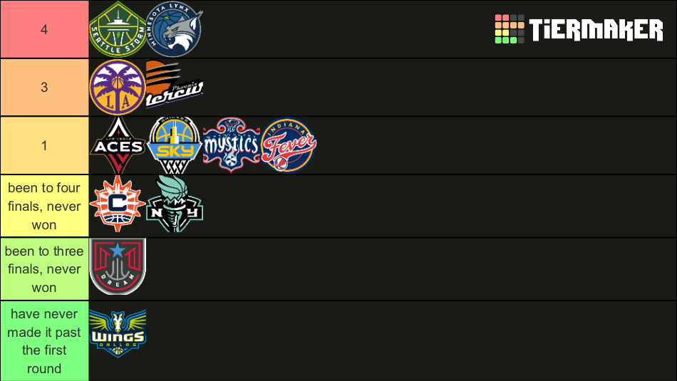WNBA Championships (Updated Logos) Tier List (Community Rankings