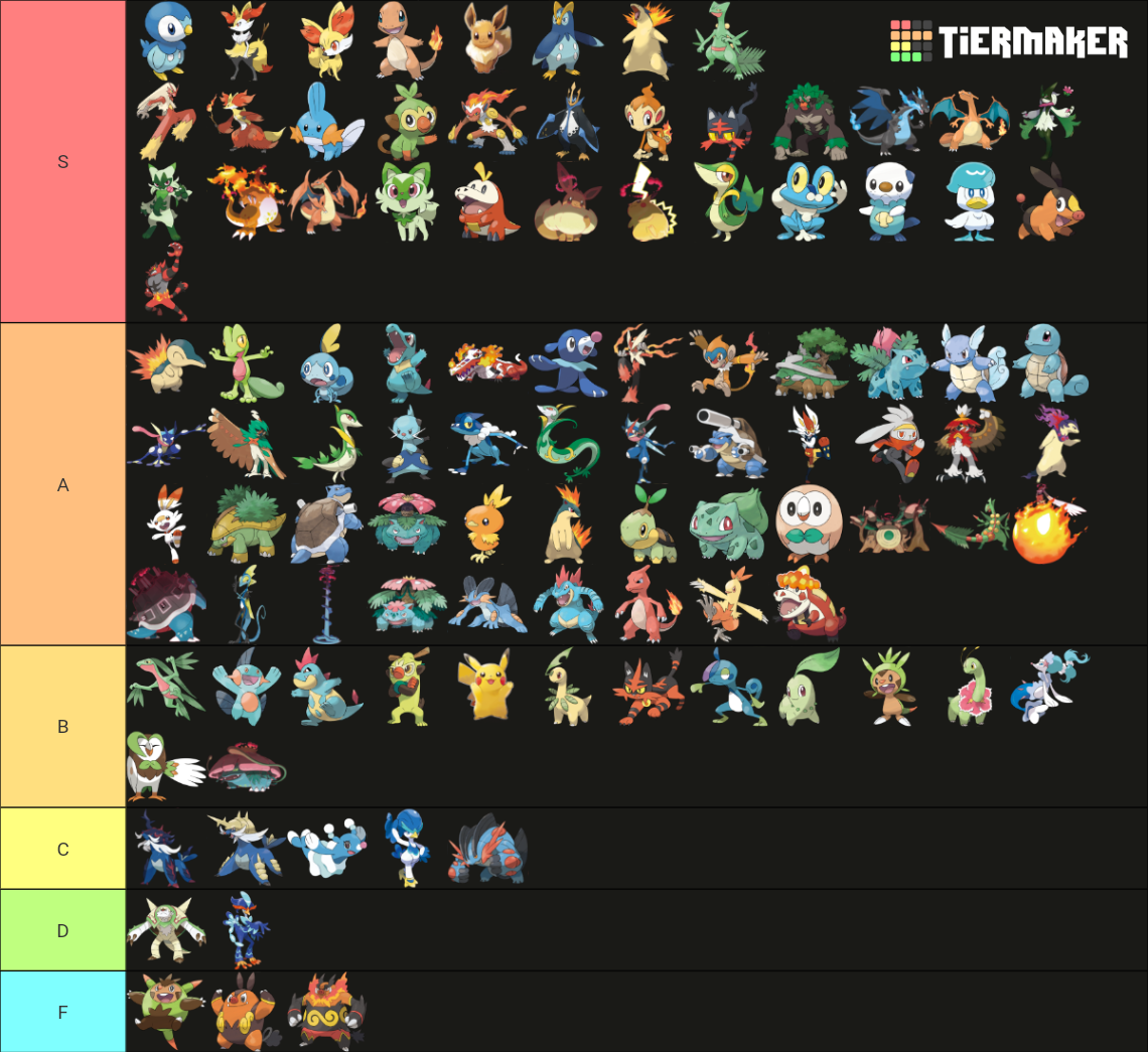 of starter Pokémon (All forms) (Updated IX gen) Tier List