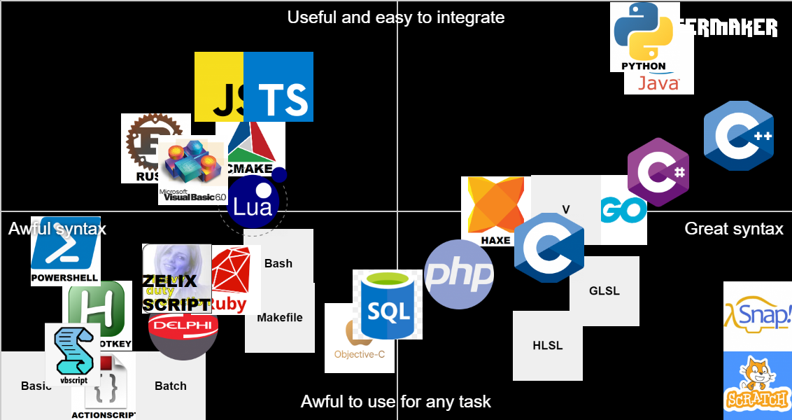 100+ programming languages Tier List (Community Rankings) - TierMaker