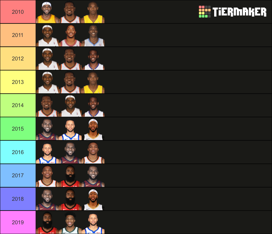 best-nba-players-of-2010s-by-year-tier-list-community-rankings