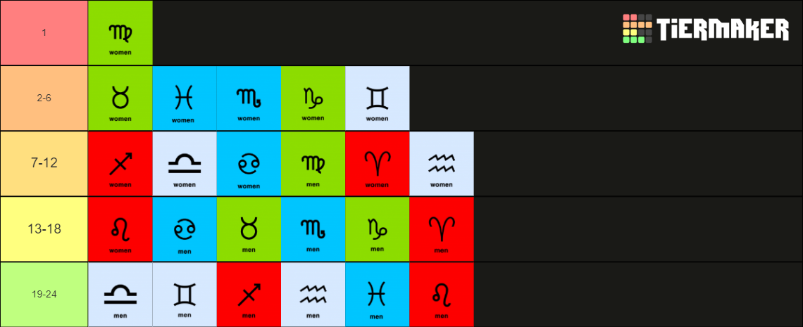 men & women zodiac signs Tier List (Community Rankings) - TierMaker