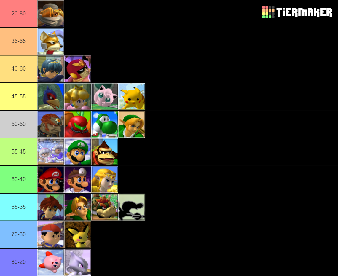 Super Smash Bros. Melee Tier List (Community Rankings) - TierMaker