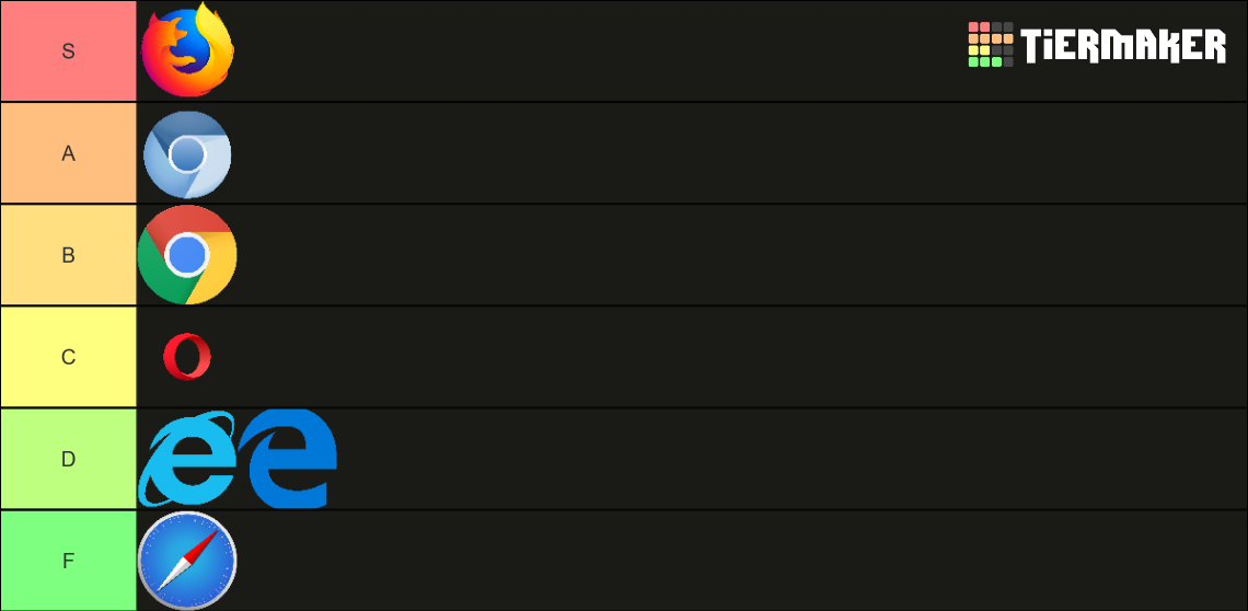 Web Browsers Tier List (Community Rankings) - TierMaker