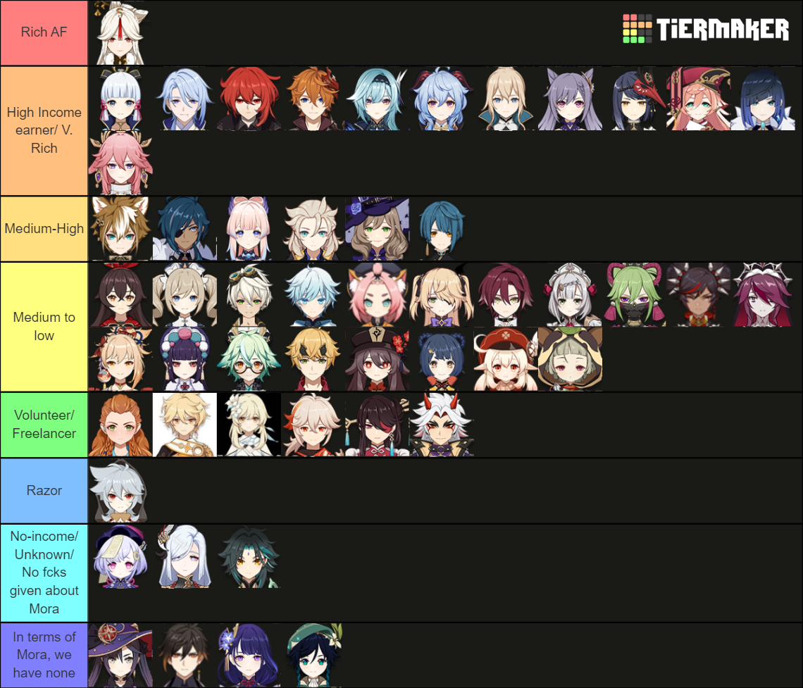 Genshin V.2.8 Character's wealth Tier List (Community Rankings) - TierMaker