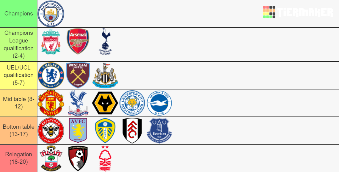 Premier League 2022-23 Tier List (Community Rankings) - TierMaker