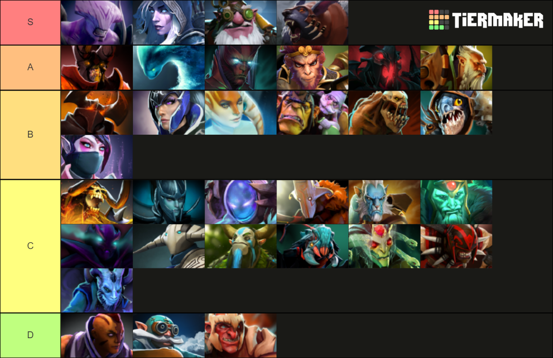 Recent Dota Tier Lists - TierMaker