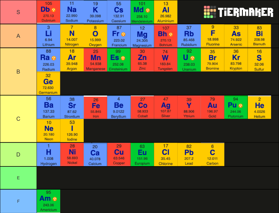Elements of the Periodic Table Tier List (Community Rankings) - TierMaker
