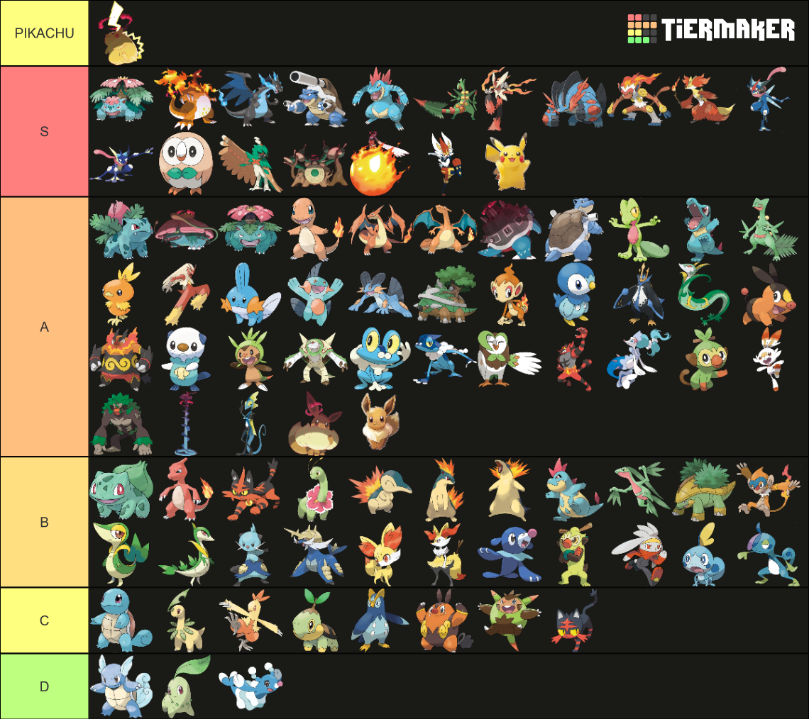 Pokemo Starters (all forms including Megas, Gigantamax, etc) Tier List ...