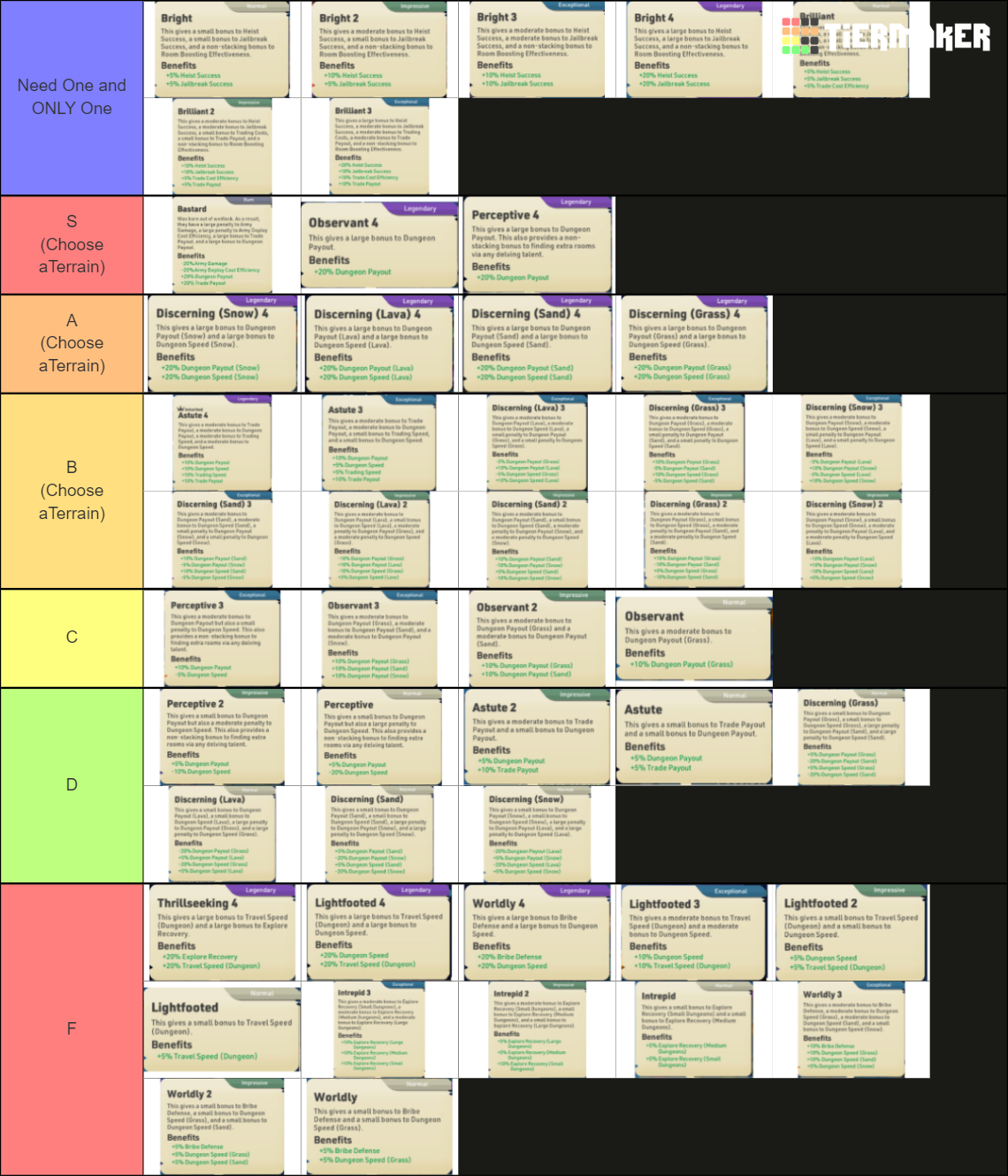 Kingdom Maker Noble Role Traits x Tier List Rankings