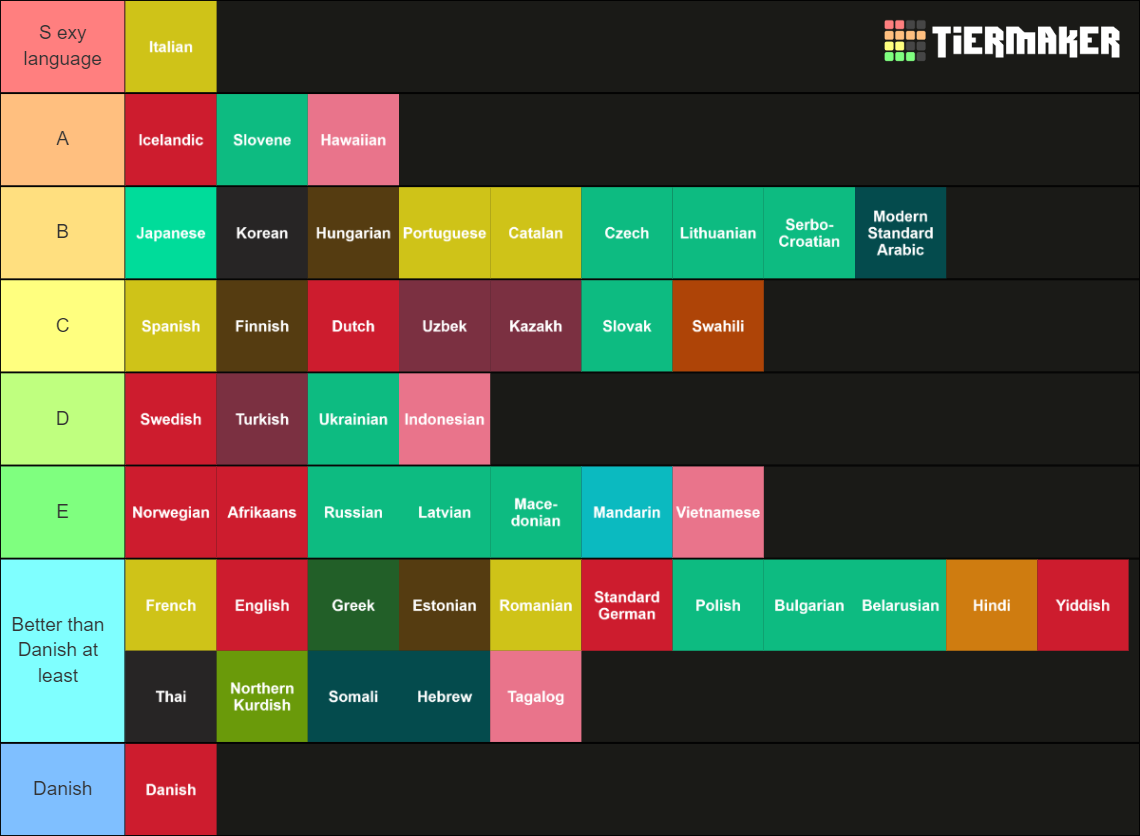 Create A Ultimate Language Tier List – SXEO
