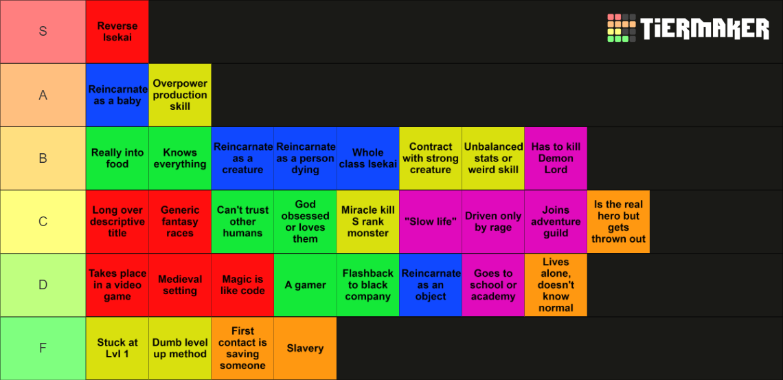 Isekai Tropes Tier List (Community Rankings) - TierMaker