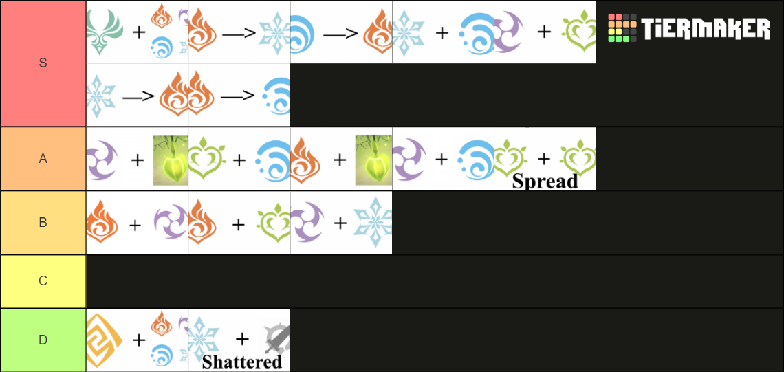 Genshin Reaction v.3.1 Tier List Rankings) TierMaker