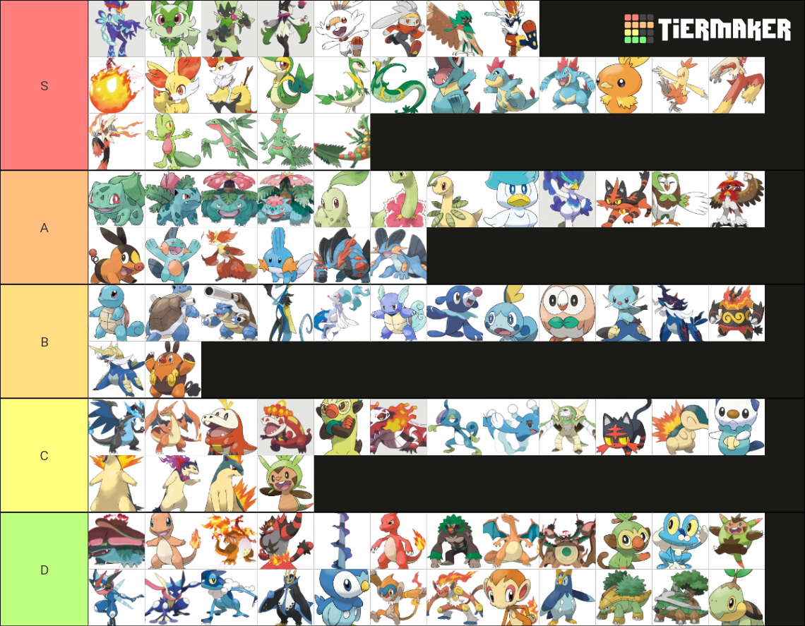 Every Pokemon Starter Gen 9 Tier List (Community Rankings) - TierMaker