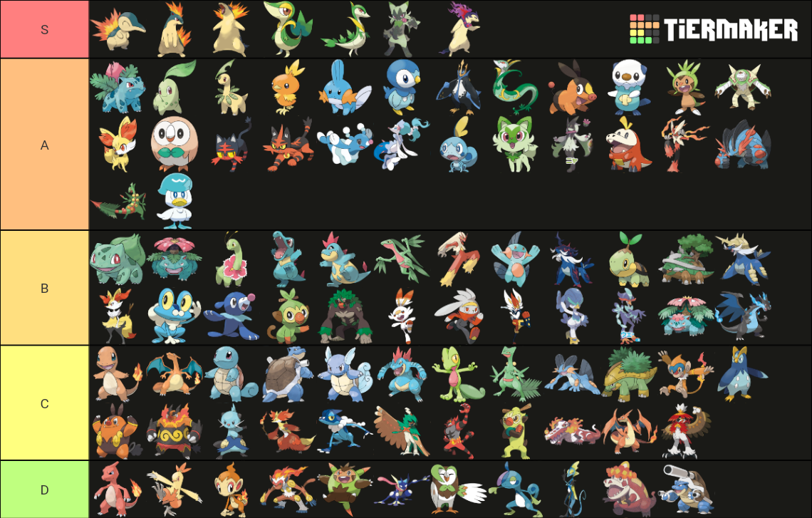 All Starter Pokémon (+ Forms) Gen 9 Tier List (Community Rankings ...