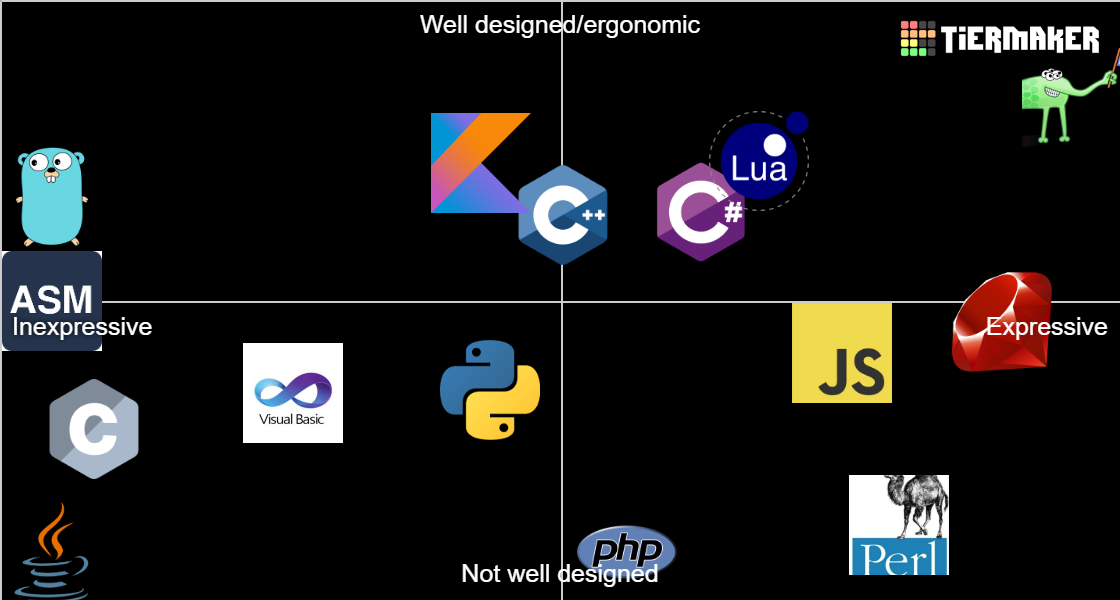 Programming Languages Tier List (Community Rankings) - TierMaker