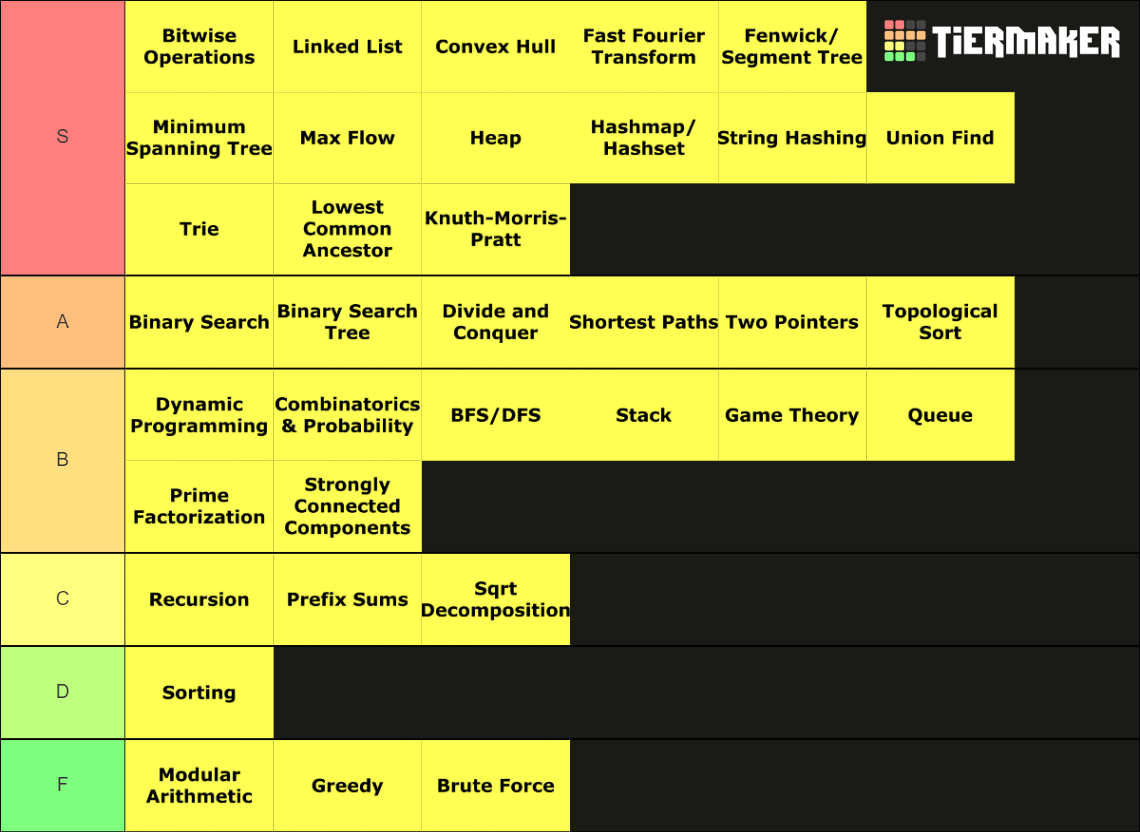 DSA v2 Tier List Rankings) TierMaker