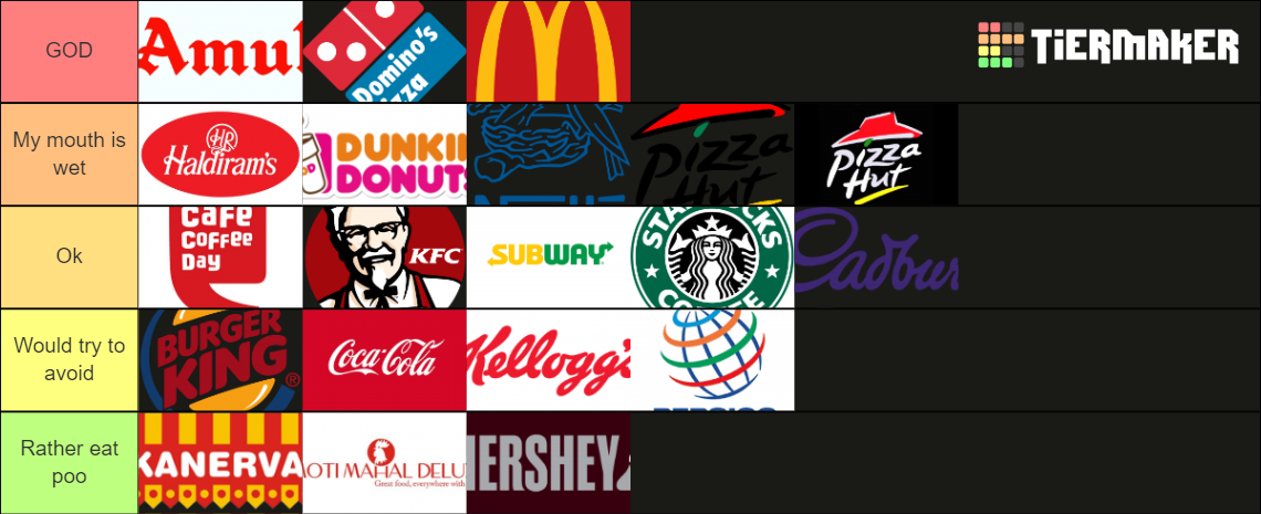 Biggest Food Chains In India