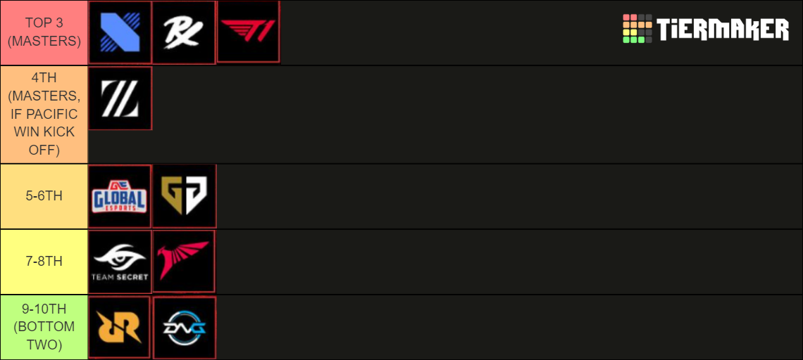 VCT Pacific League (Road to Masters) Tier List Rankings