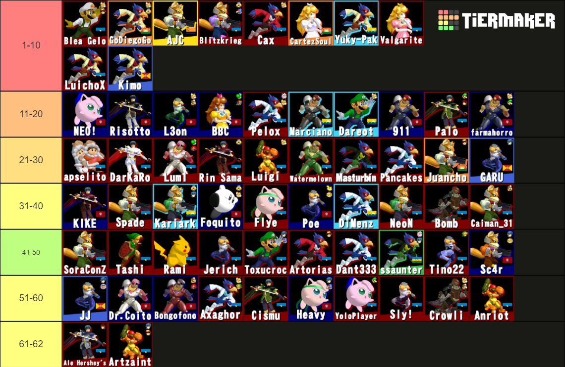 Smash Melee Venezuela Updated Tier List (Community Rankings) - TierMaker