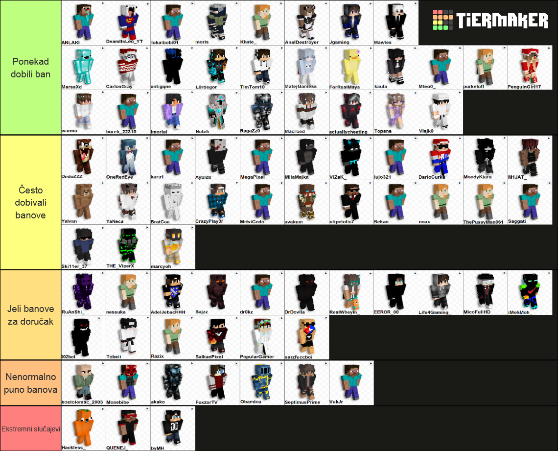 SarmaCraft banovi Tier List (Community Rankings) - TierMaker