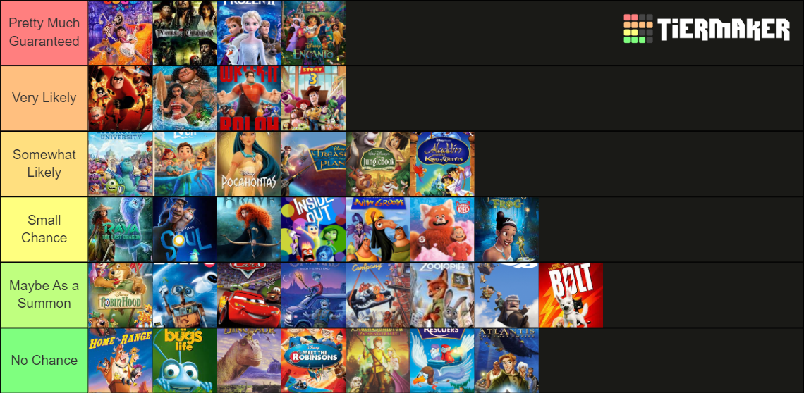 Kingdom Hearts IV World Likelihood Tier List (Community Rankings ...