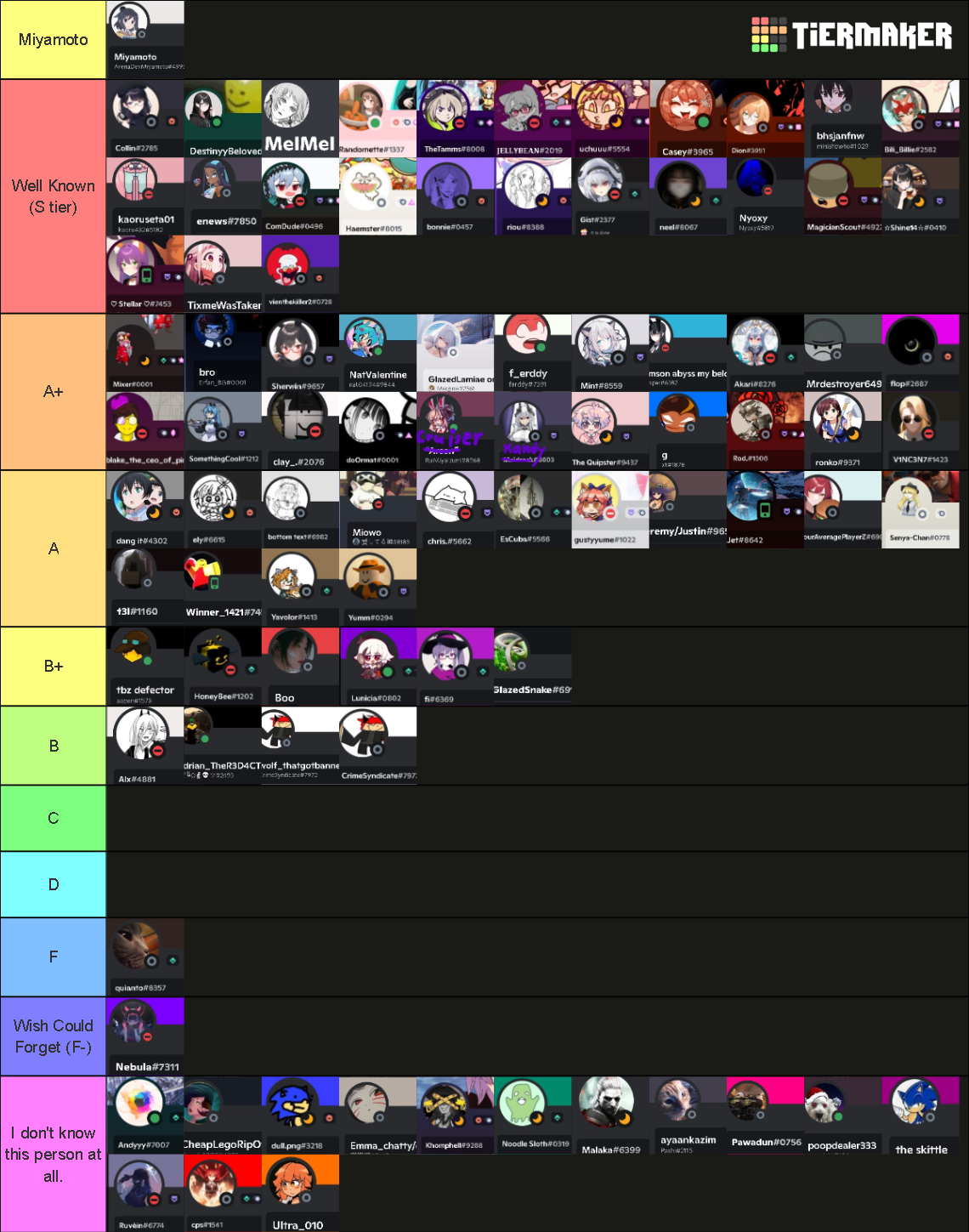 Tierlist of Goofy Members and staffs of Arena Discord! Tier List