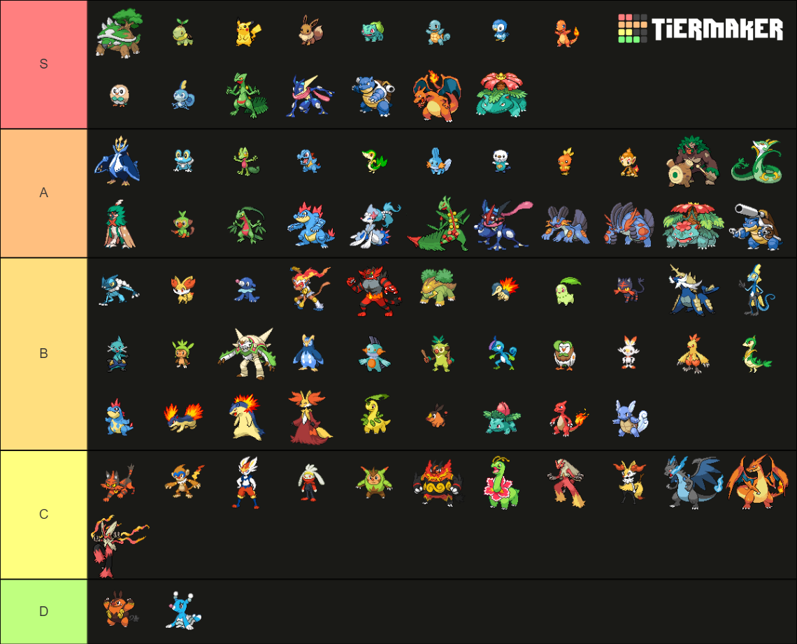 Pokemon Starters (All Stages And Mega) Tier List (Community Rankings ...