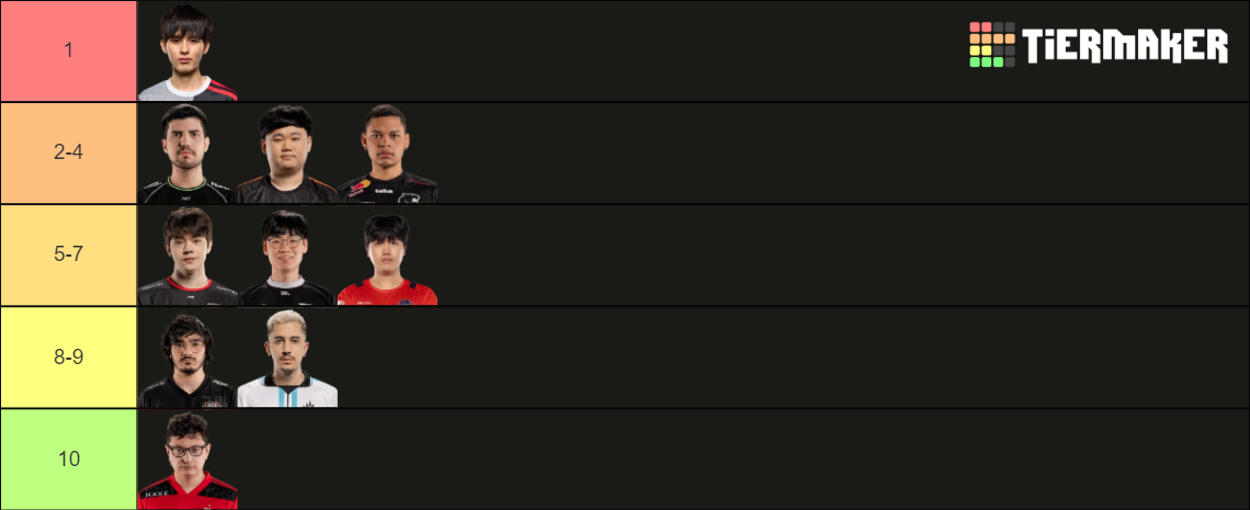 TOP LANERS CBLOL 2023 SPLIT 1 Tier List Community Rankings TierMaker top-laners-cblol-2023-split-1-tier-list-community-rankings-tiermaker