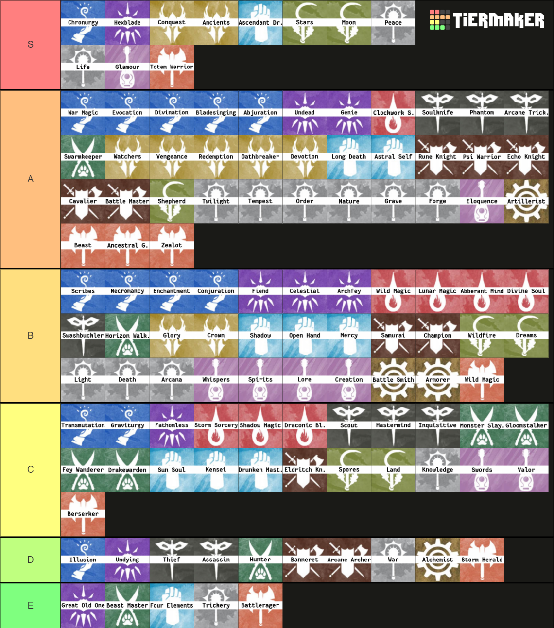 DnD 5e Subclasses CR Tier List Community Rankings TierMaker   Dnd 5e Subclasses Cr 1212924 1673652485 