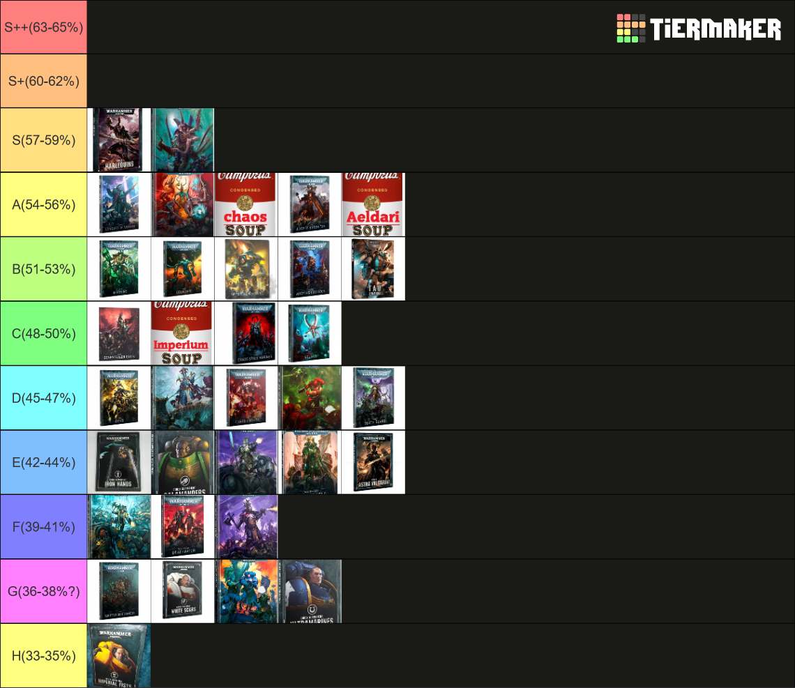Warhammer 40k 9th Ed codicies Tier List Rankings) TierMaker