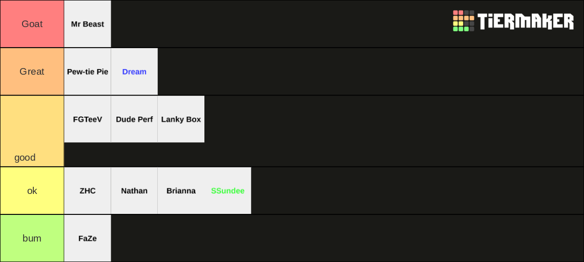 2022 Rating YouTubers Tier List (Community Rankings) - TierMaker