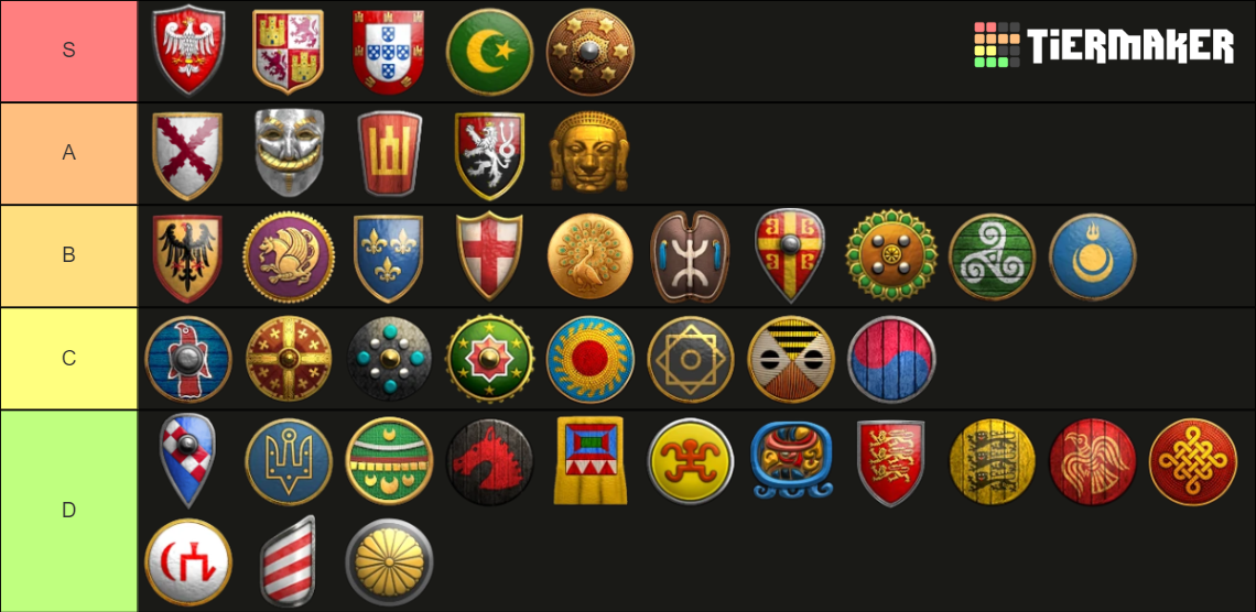 AoE2 42 Civs Template Tier List Rankings) TierMaker