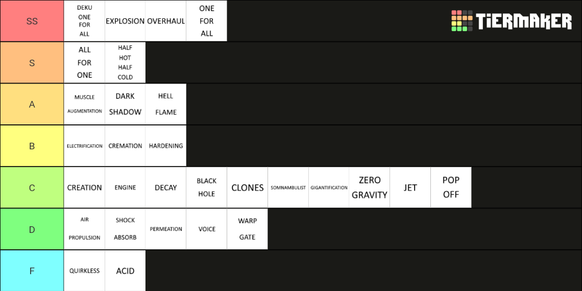 Boku no roblox quirks tier list community rankings tiermaker