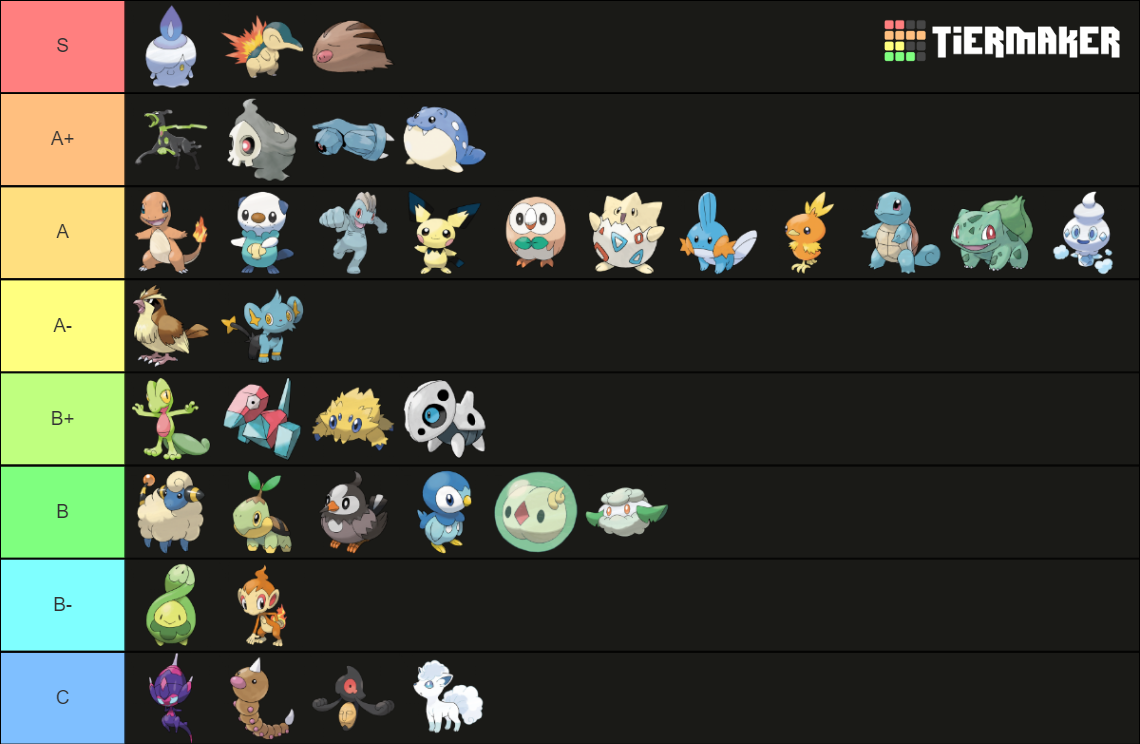 Pokémon Legends of Sinnoh Starters (Tabletop Jan/2023) Tier List