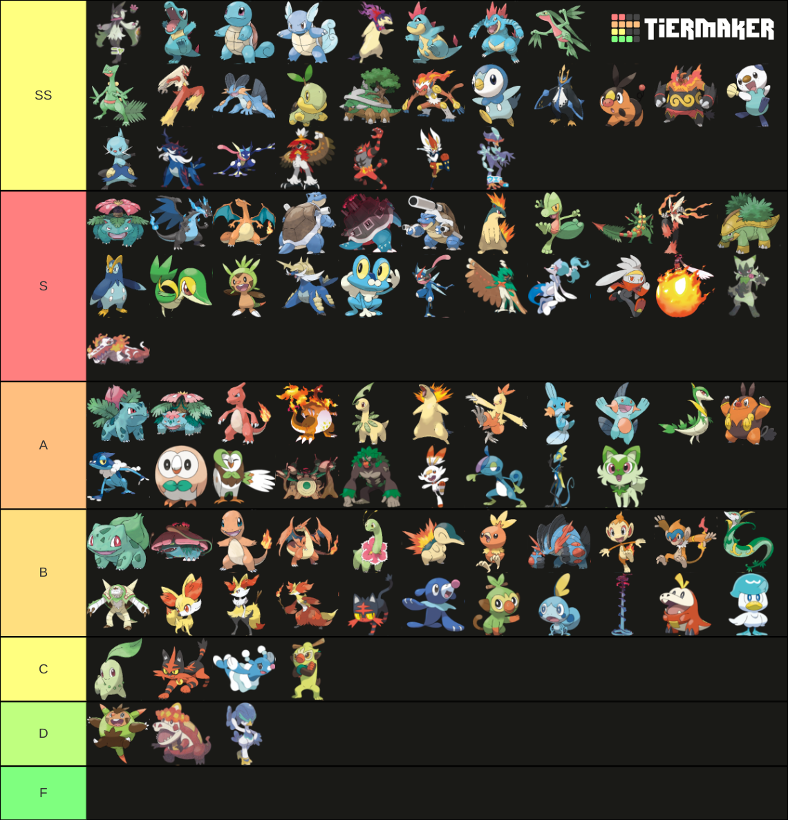 Pokémon Starter (All Forms Generation 19) Tier List