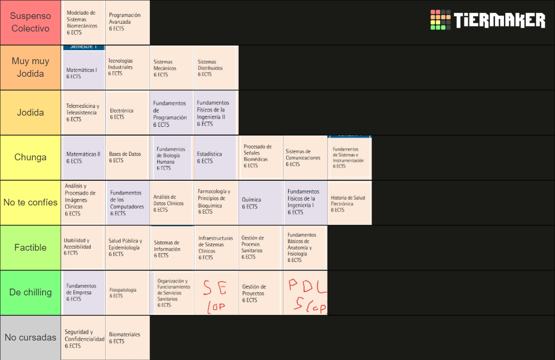 Dificultad Asignaturas Ing Biomédica UA Tier List Rankings