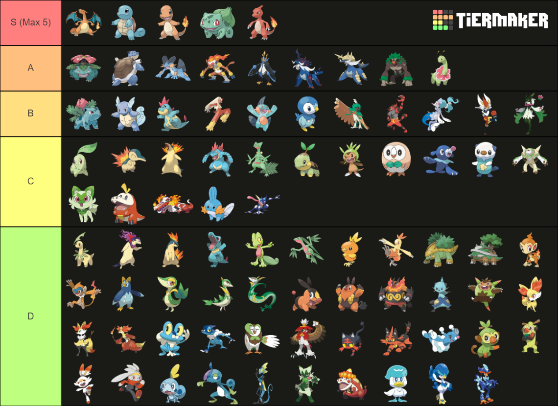 Pokémon Starters Tier List Community Rankings Tiermaker 8695