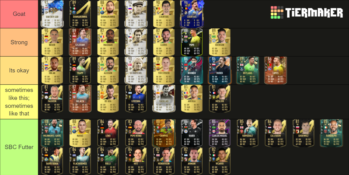 Fifa Fut 23 Goalkeeper Rating Tier List (Community Rankings) - TierMaker