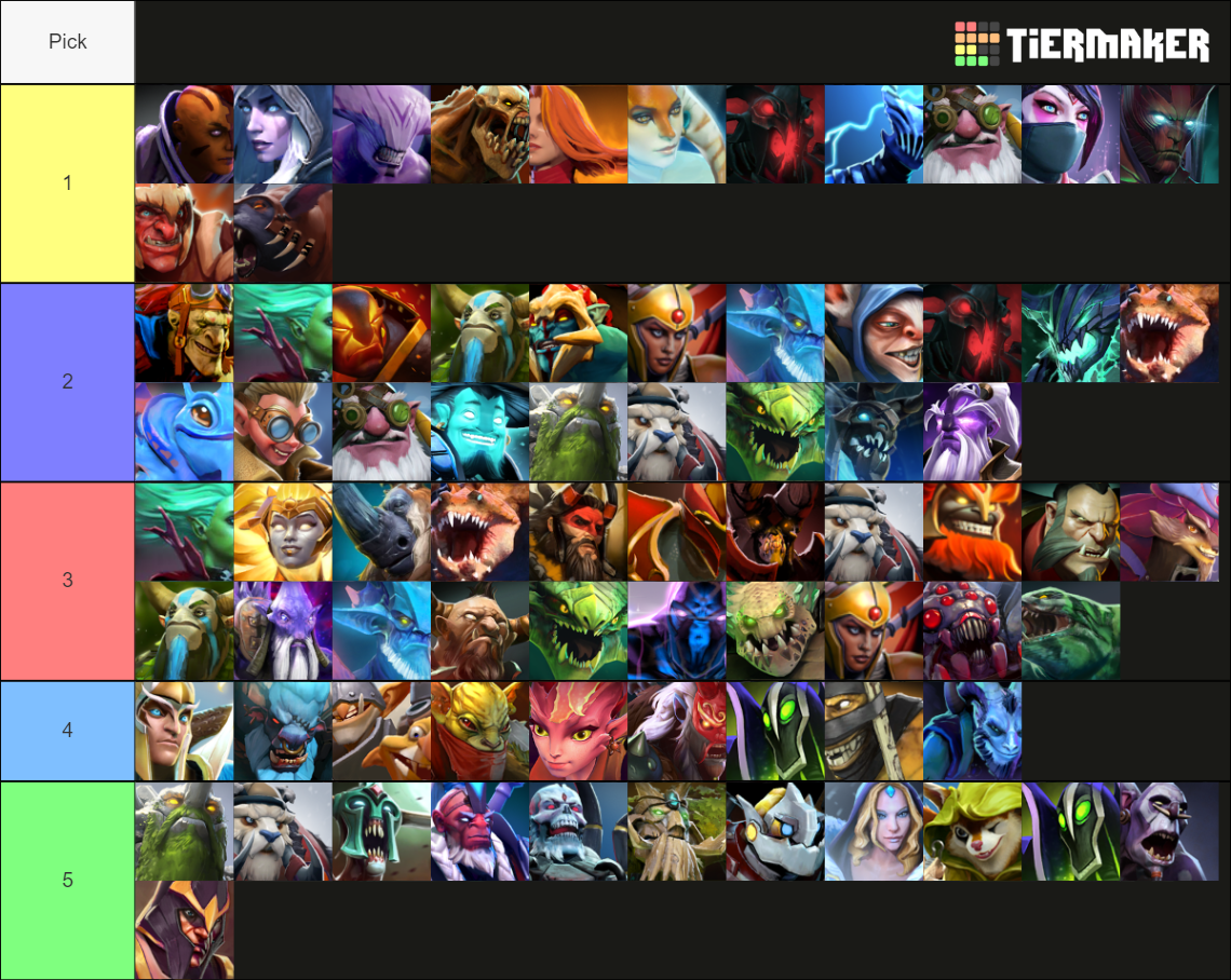 TierList Heroes Dota 2 Tier List Rankings) TierMaker