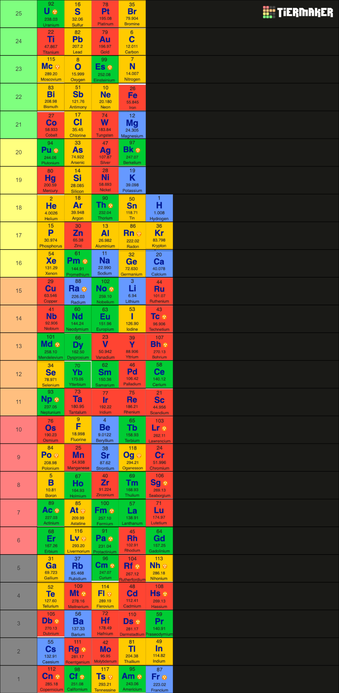 Elements of the Periodic Table Tier List (Community Rankings) - TierMaker