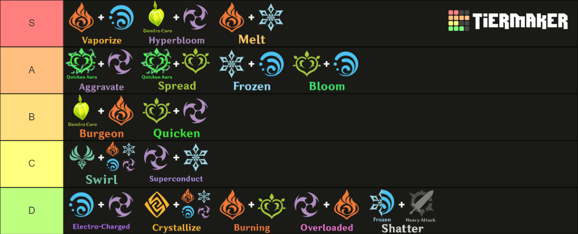 Genshin Impact Elemental Reactions (3.0+) Tier List (Community Rankings ...