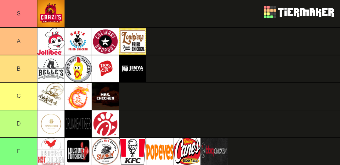 Fried Chicken Tier List Community Rankings TierMaker fried-chicken-tier-list-community-rankings-tiermaker