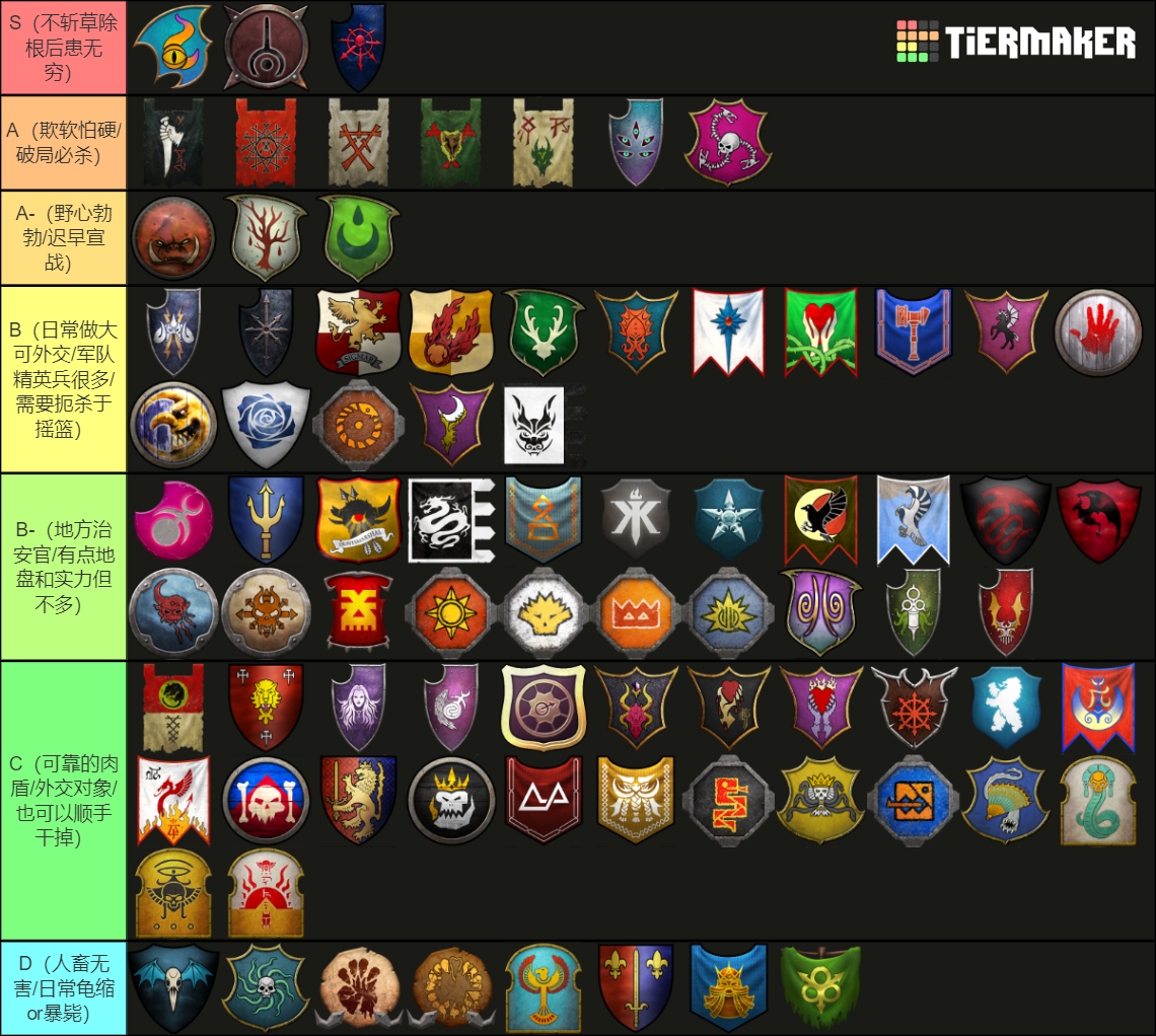 Total War: Warhammer 3 IE ALL FACTIONS Tier Ranking Tier List ...