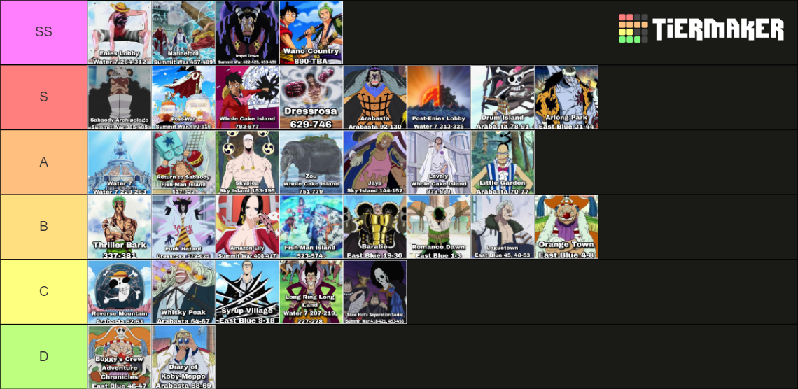 All One Piece Arcs 2023 (anime canon) Tier List Rankings