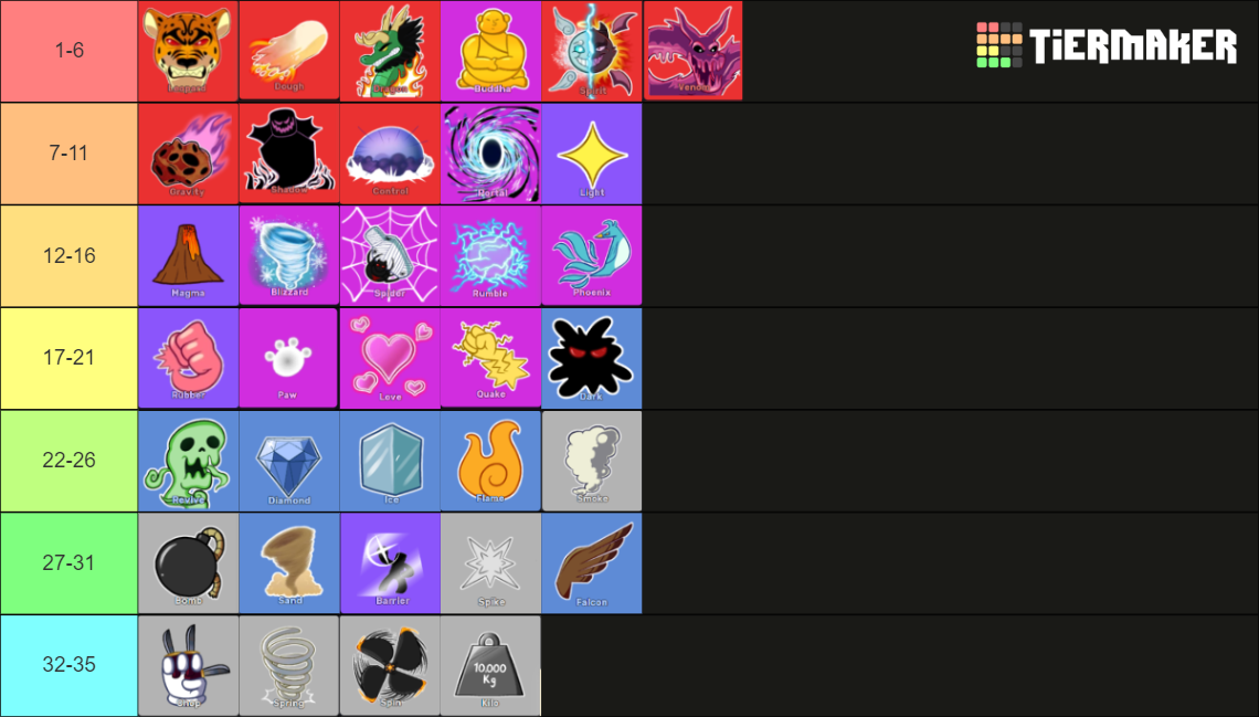 Blox Fruits Tier List (community Rankings) - Tiermaker