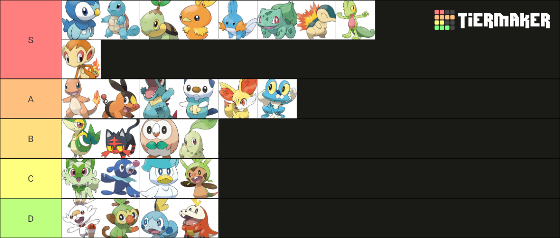 Pokemon Starters Rakings Pokemon starters Tier List (Community Rankings) - TierMaker