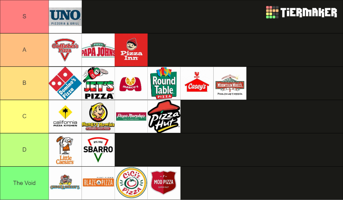 Top Pizza Chains 2025