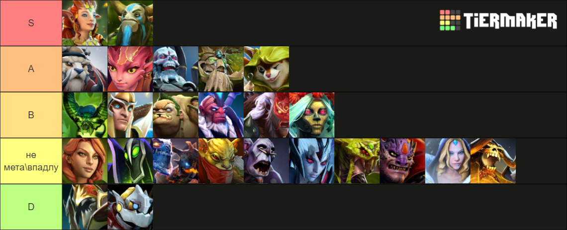 (Definitive) List of Dota 2 Characters Tier List (Community Rankings ...